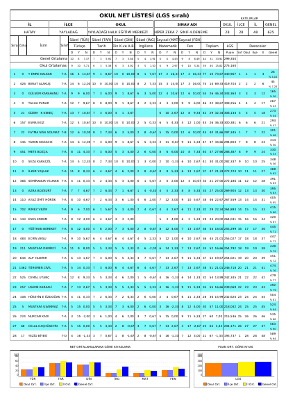 YAYMER Eğitim Merkezi LGS Deneme Sınav Sonuçları